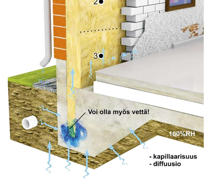 Sokkelin minaraalivillan home nousee ulkoseinän alaosien eristeisiin ja rakenteisiin.